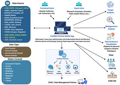 Developing a digital data platform for surveillance of food and water-borne pathogens in North East India: insight for public health advocacy